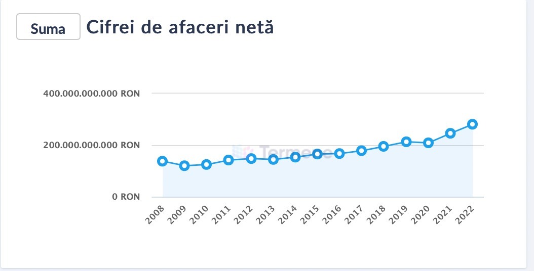 microintreprinderi cifra de afaceri