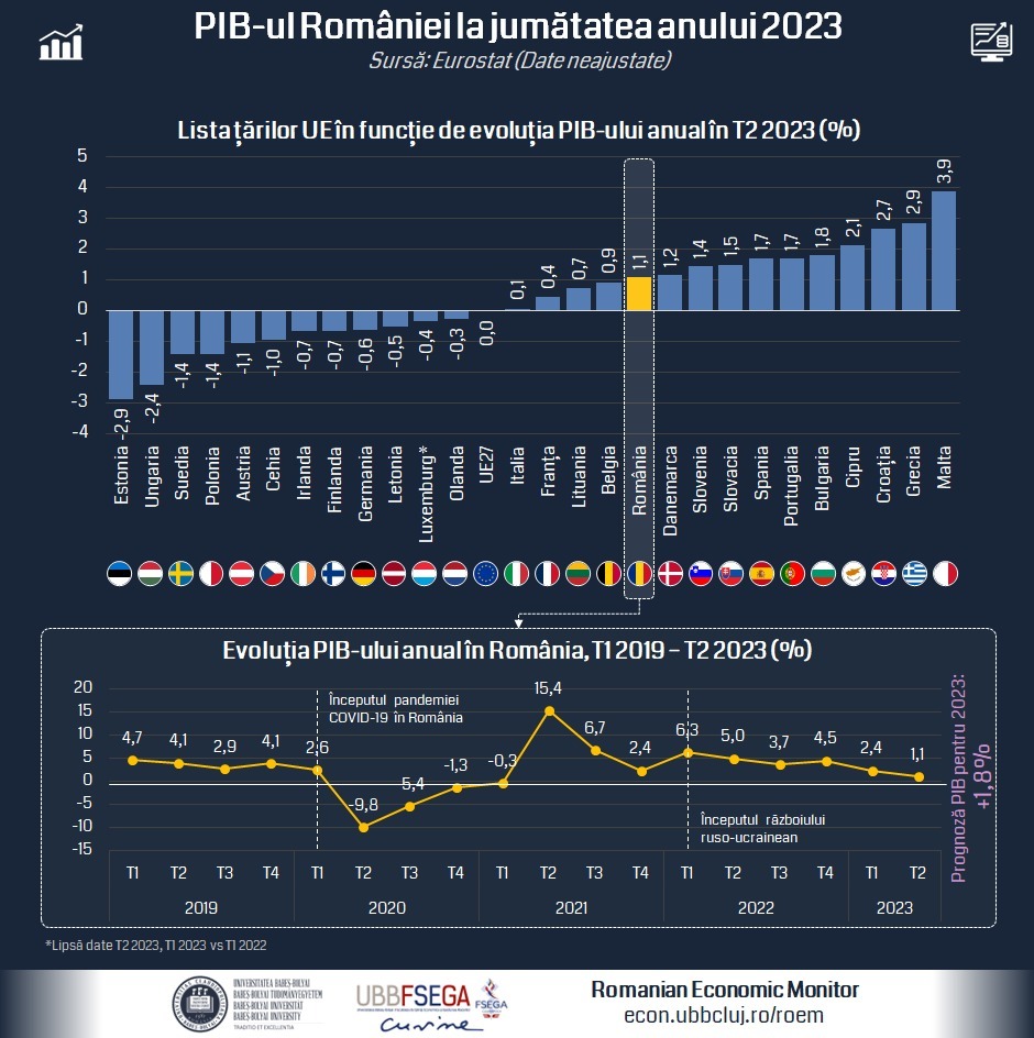 PIB România 