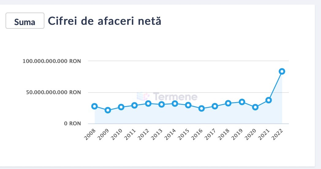 cifra de afaceri industrie extractiva