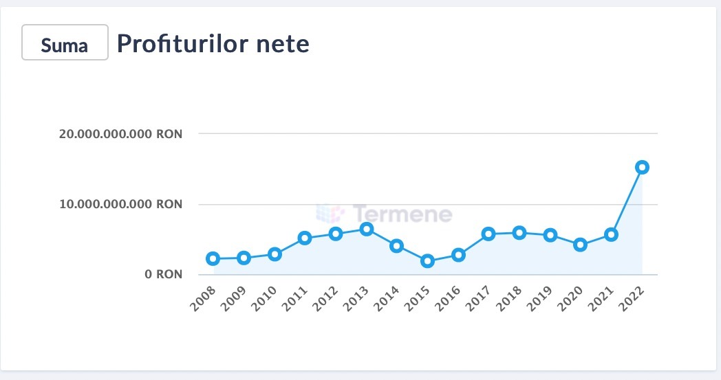 profit net industrie extractiva