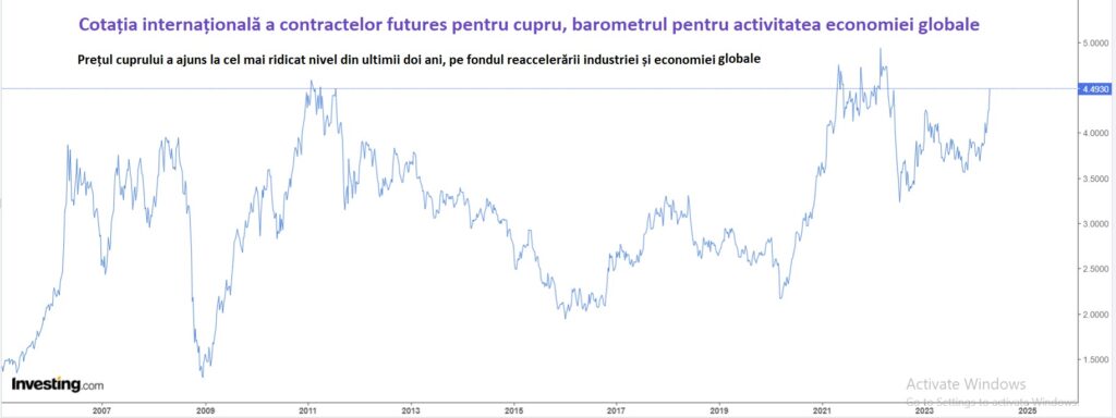 grafic cupru