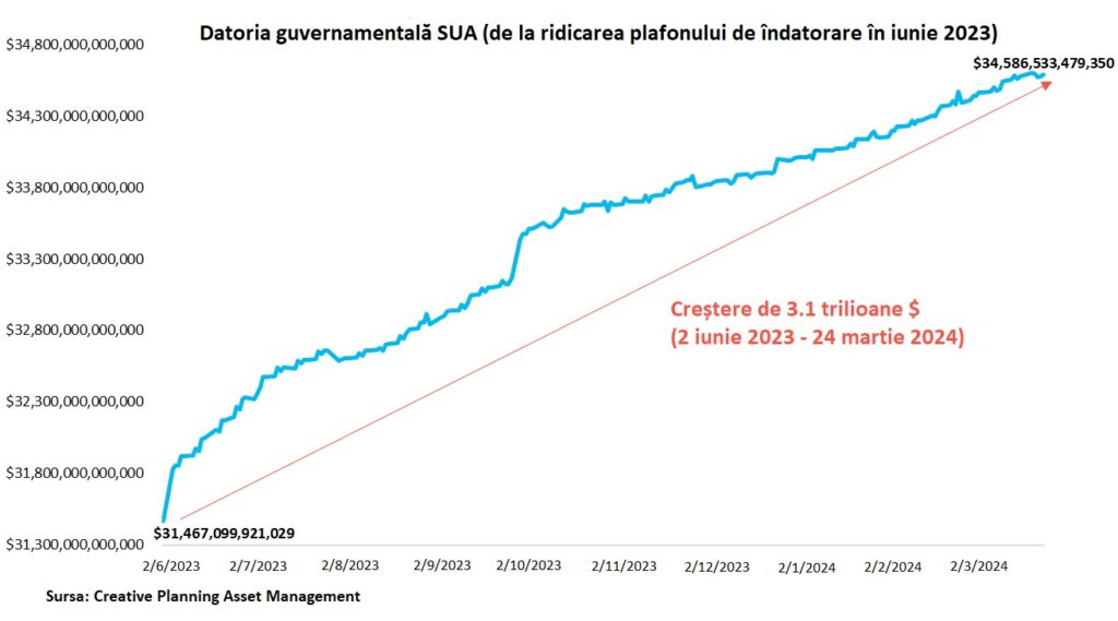 grafic datorie SUA din iunie 2023 incolo