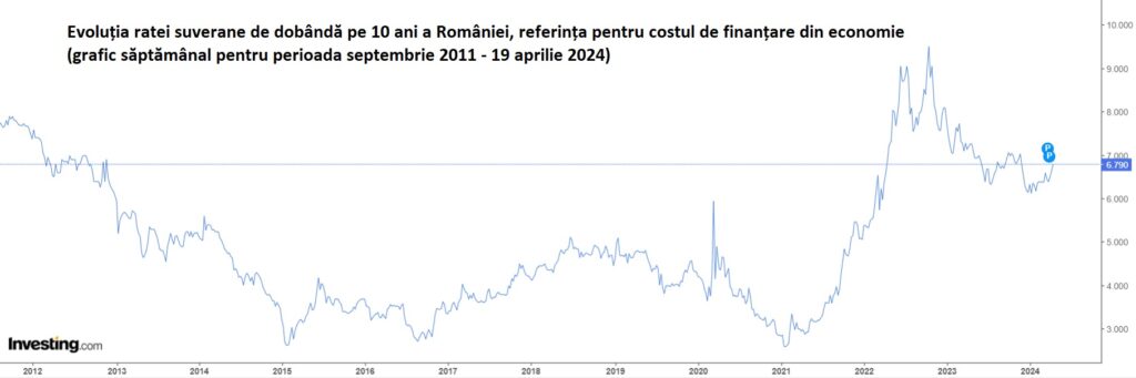 grafic rata de dobanda ro 10y