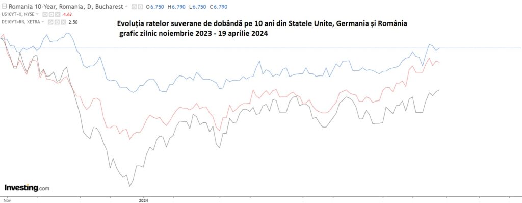 grafic rate de dobanda 10Y US RO DE