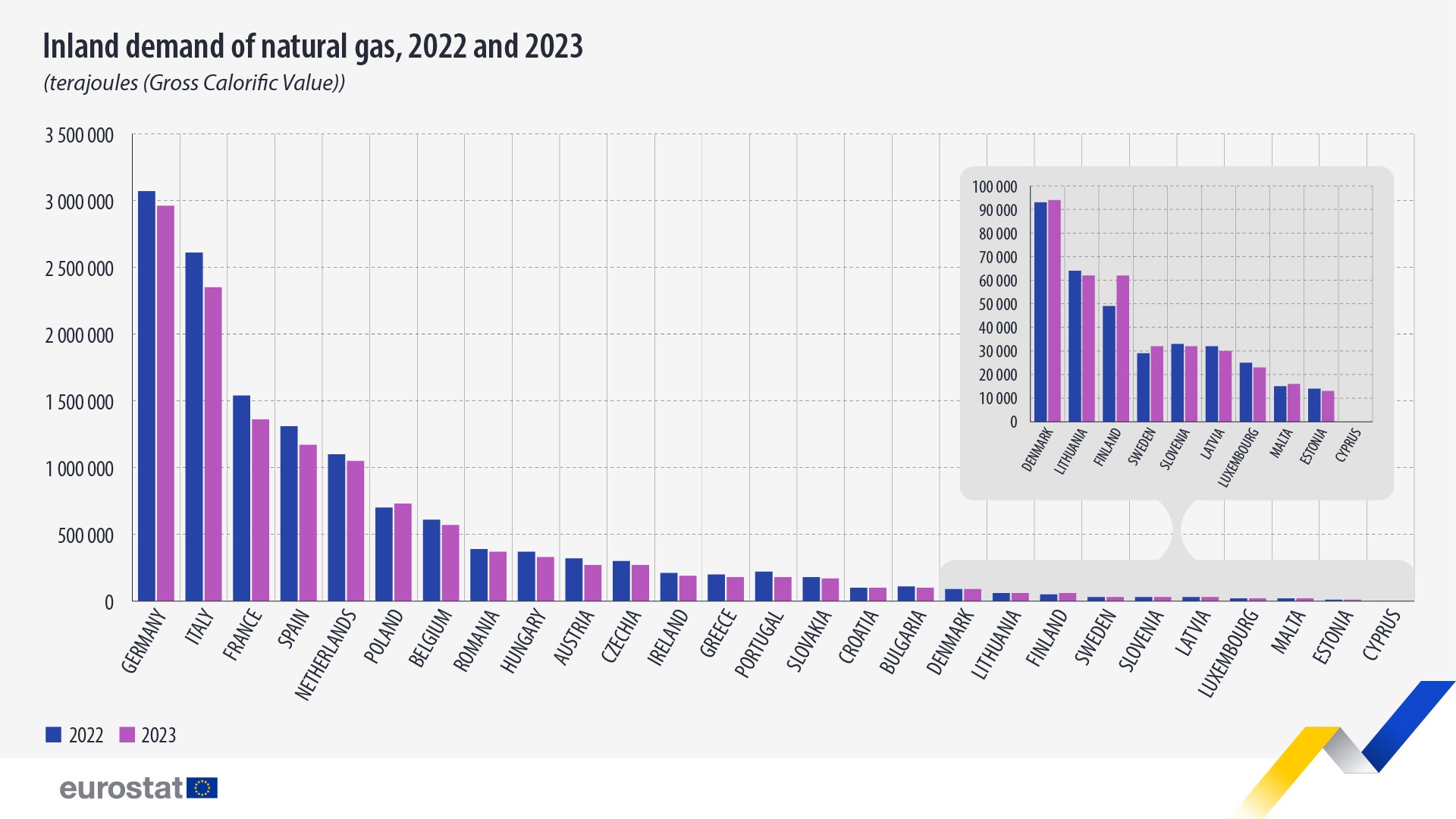 Eurostat gaze natural consum