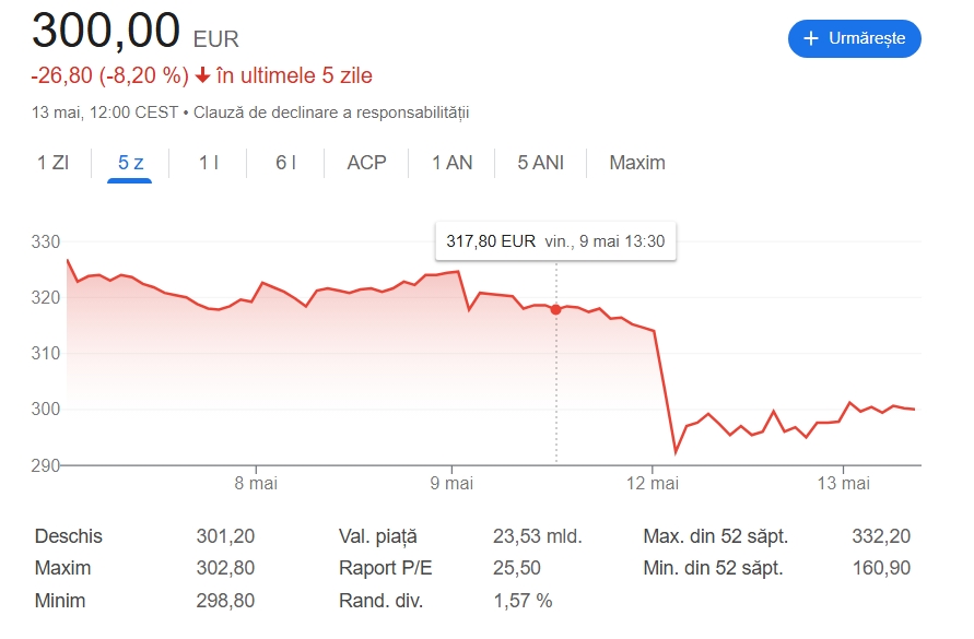 acțiunile dassault aviation au scăzut in ultimele zile
