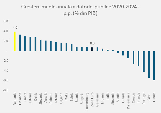 Cresterea datoriei publice 2022 2024