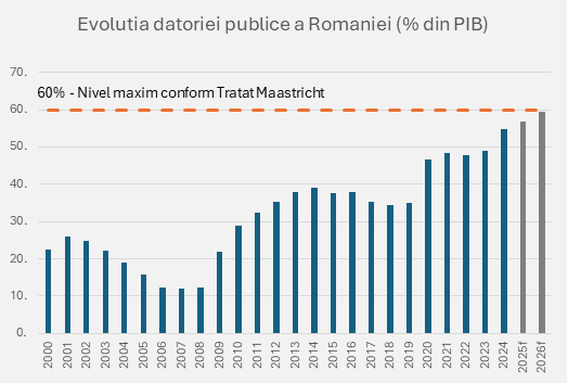 Evolutie datorie publica România