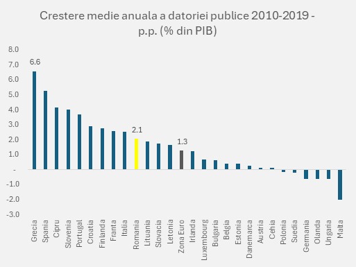 Ritmul anual de creștere a datoriei publice