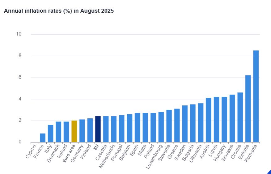 inflatie august UE