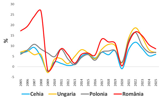 Creșterea economică în termeni nominali ‘g‘