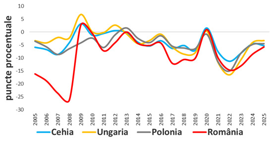 Diferențialul dintre rata de dobândă efectivă pentru datoria publică și ritmul nominal al creșterii economice ‘r-g‘