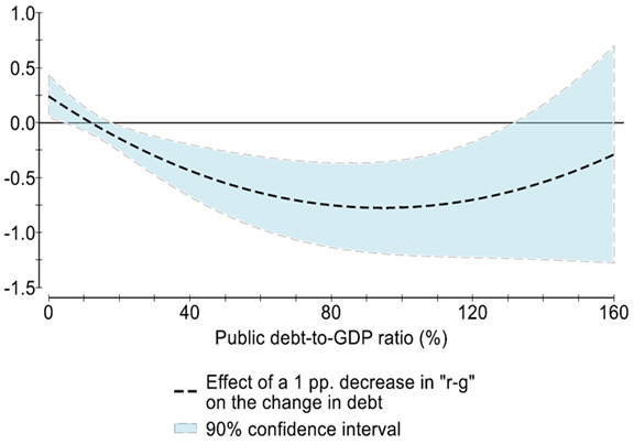 Efectul diferențialului ‘r-g‘ asupra datoriei publice